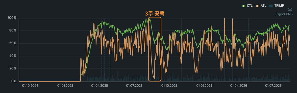 훈련 부하 추이 그래프. 2025년 9월 구간에 3주 공백이 표시되어 있고, 그 기간 동안 훈련량 막대가 비면서 체력을 나타내는 초록색 CTL 곡선이 내려앉는다