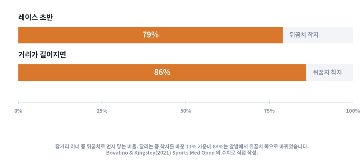 장거리 러너의 뒤꿈치 착지 비율을 레이스 초반 79퍼센트, 거리가 길어지면 86퍼센트로 보여 주는 막대 그림
