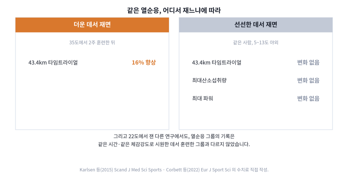 더운 환경에서 잰 43.4km 타임트라이얼은 16퍼센트 좋아졌지만 선선한 환경에서 잰 기록과 최대산소섭취량, 최대 파워는 변화가 없었다는 비교 카드