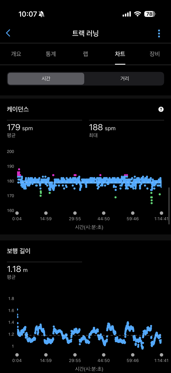가민 차트 화면. 케이던스가 평균 179spm으로 세션 내내 180 부근을 수평 유지하고, 아래 보행 길이 차트는 빠른 구간마다 파도 모양으로 올라간다