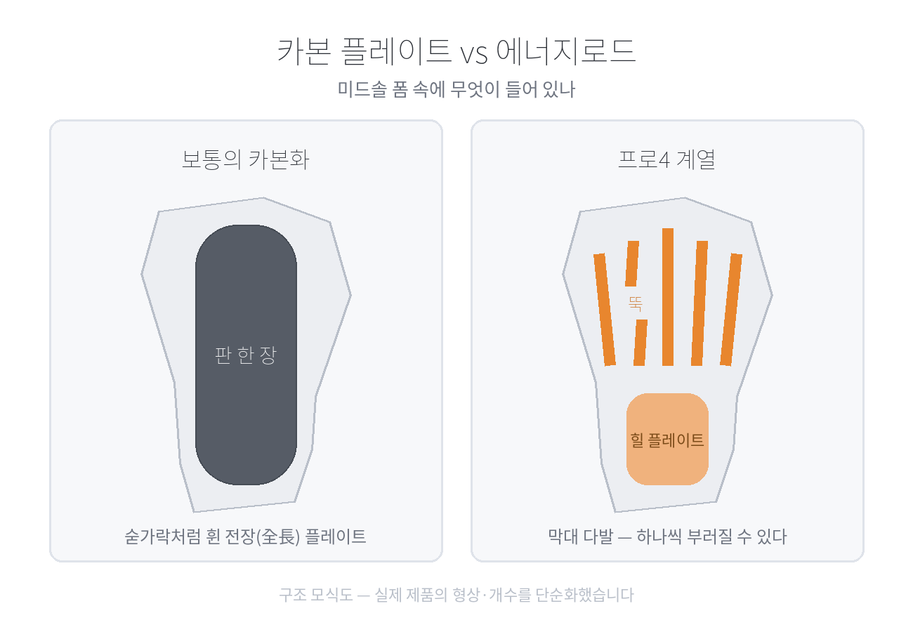 보통의 카본화에 들어가는 전장 카본 플레이트와 아디다스 에너지로드의 막대 다발 구조를 나란히 비교한 모식도. 막대 하나가 부러진 모습이 표시되어 있다